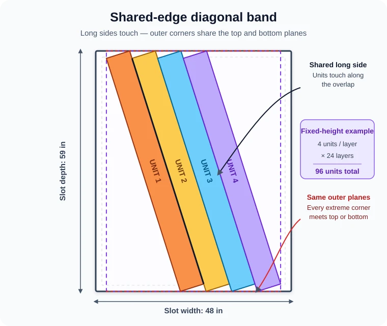 Four turned units in a same-angle band with touching long sides and outer corners on shared planes