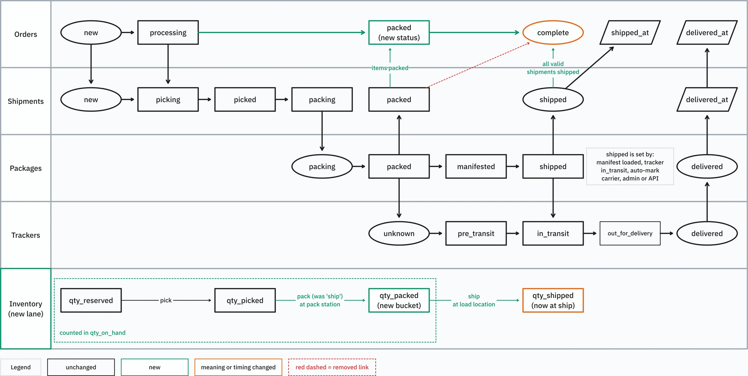 Status flow after 2026.7: Orders gain a packed status between processing and complete, Orders complete when all Shipments have shipped, and inventory moves from qty_picked to the new qty_packed at the packing station and to qty_shipped at the load location